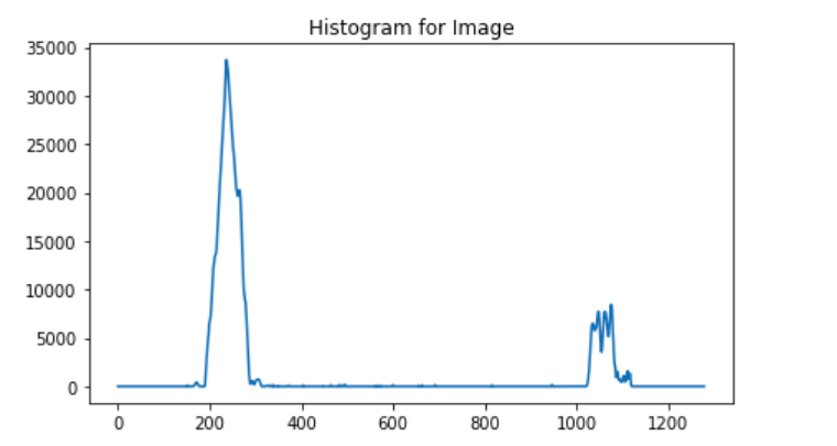 Histogram