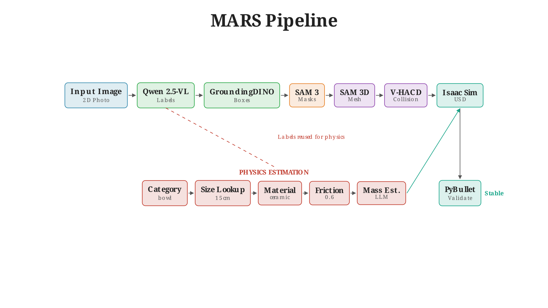 Pipeline overview: Detection → Segmentation → Reconstruction → Physics → Composition → Validation