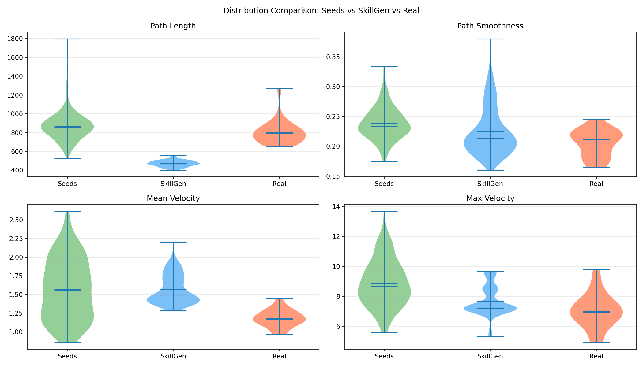 Distribution comparison of path length, smoothness, mean velocity, and max velocity across seeds, SkillGen, and real demos