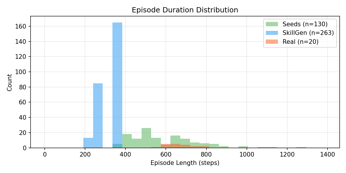 Episode duration distribution for seeds, SkillGen, and real demos