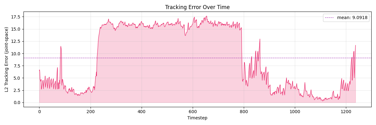 Tracking error for active-gripper failure
