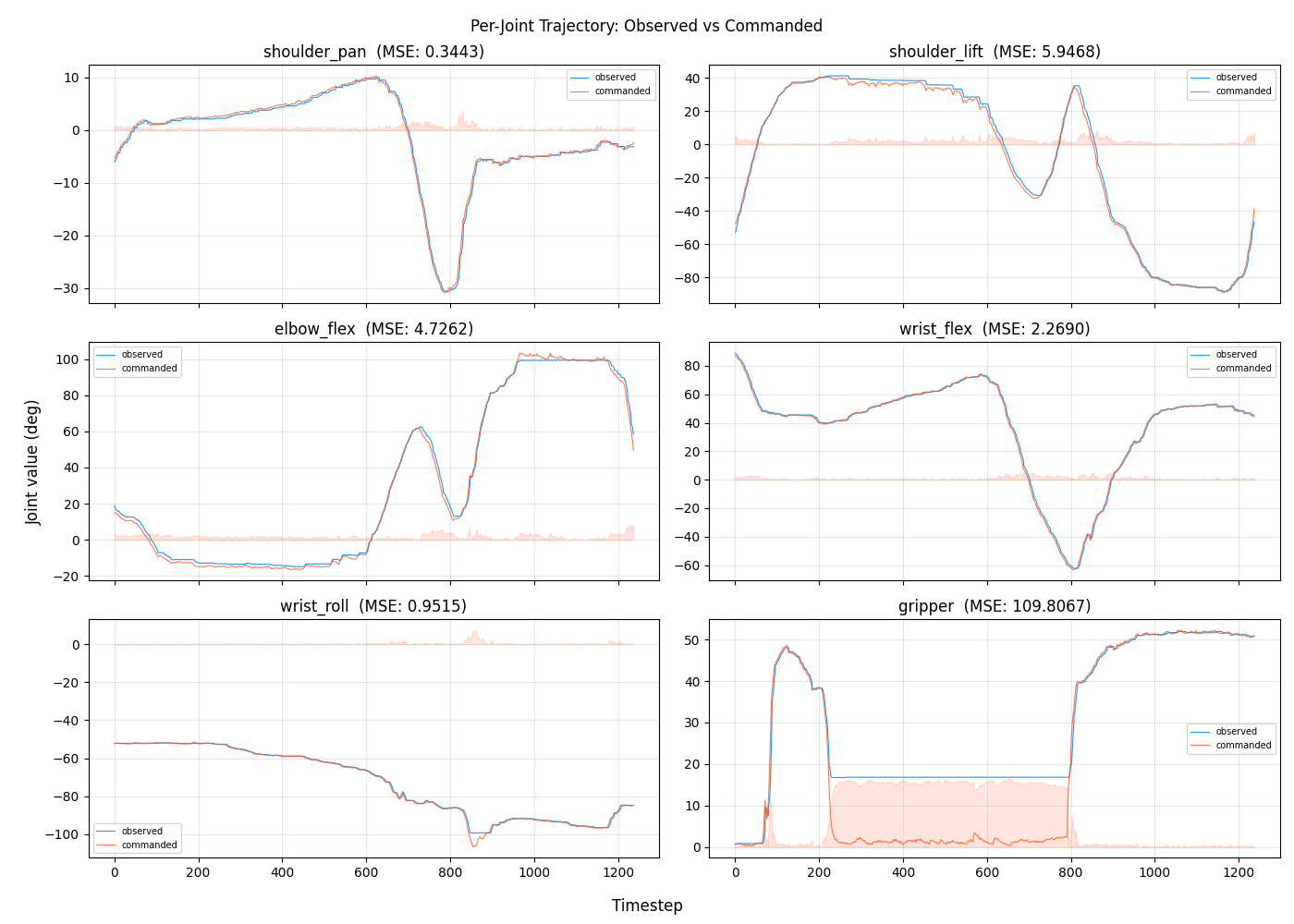 Per-joint trajectory for active-gripper failure