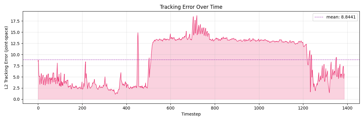 Tracking error for inactive-gripper failure