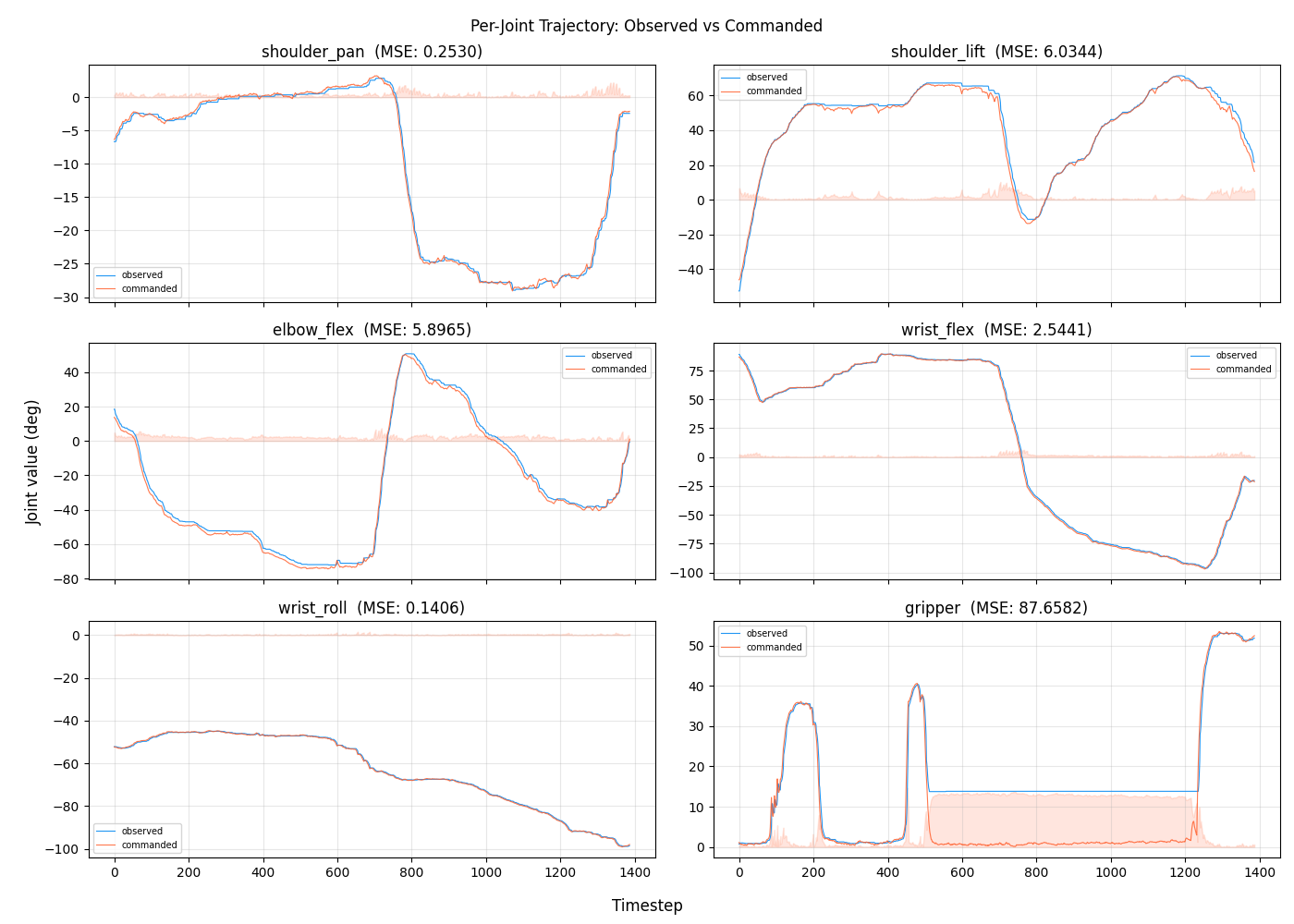 Per-joint trajectory for inactive-gripper failure
