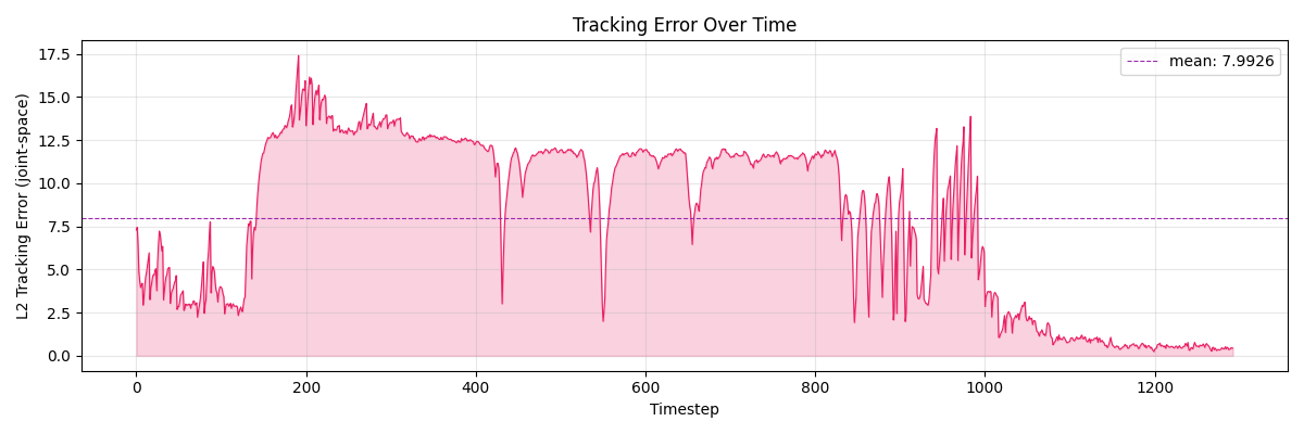 Tracking error for successful recording run