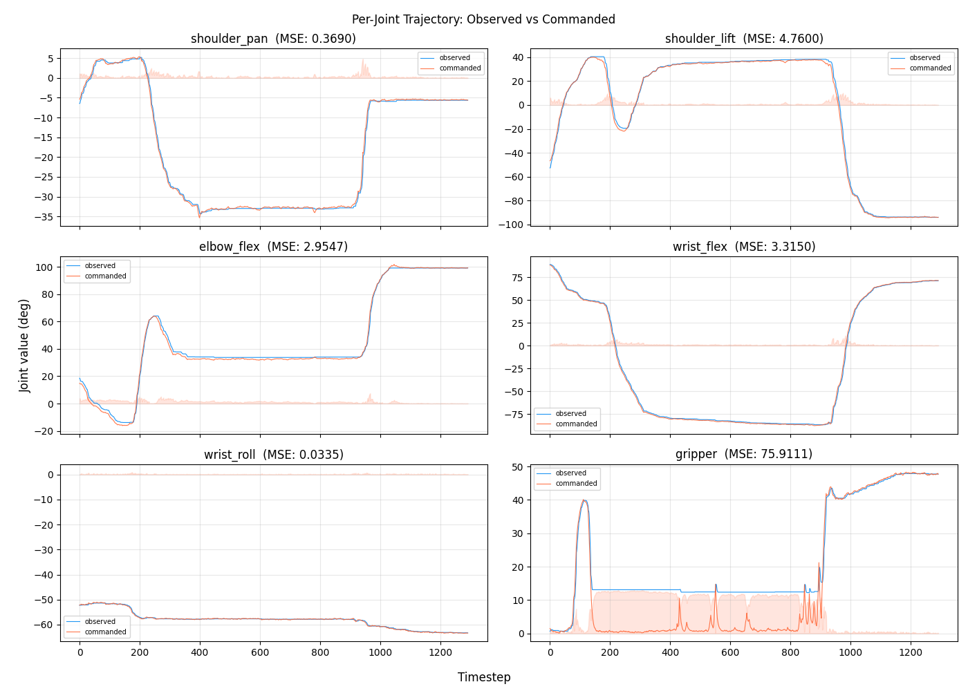 Per-joint trajectory for successful recording run
