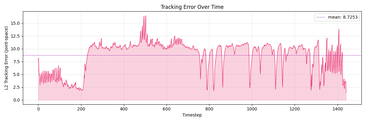 Tracking error for Jul 4 eval