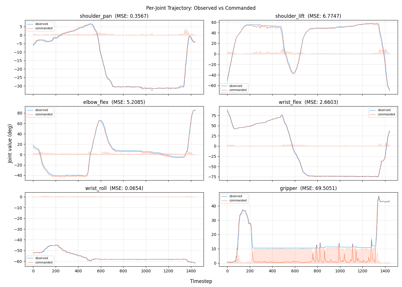 Per-joint trajectory for Jul 4 successful eval