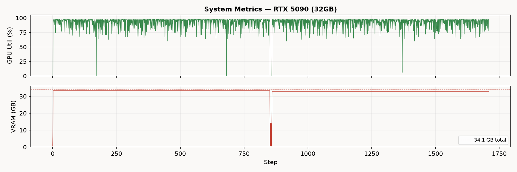 GPU utilization and VRAM usage during training