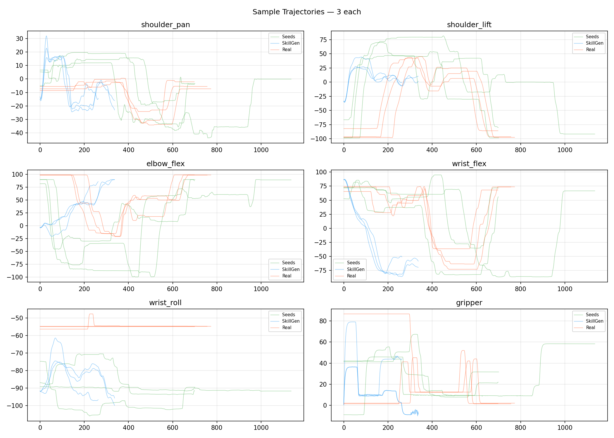 Sample per-joint trajectories from seeds, SkillGen, and real demos
