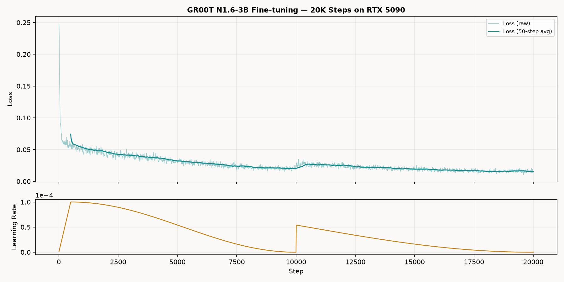 Training loss curve and learning rate schedule over 20K steps